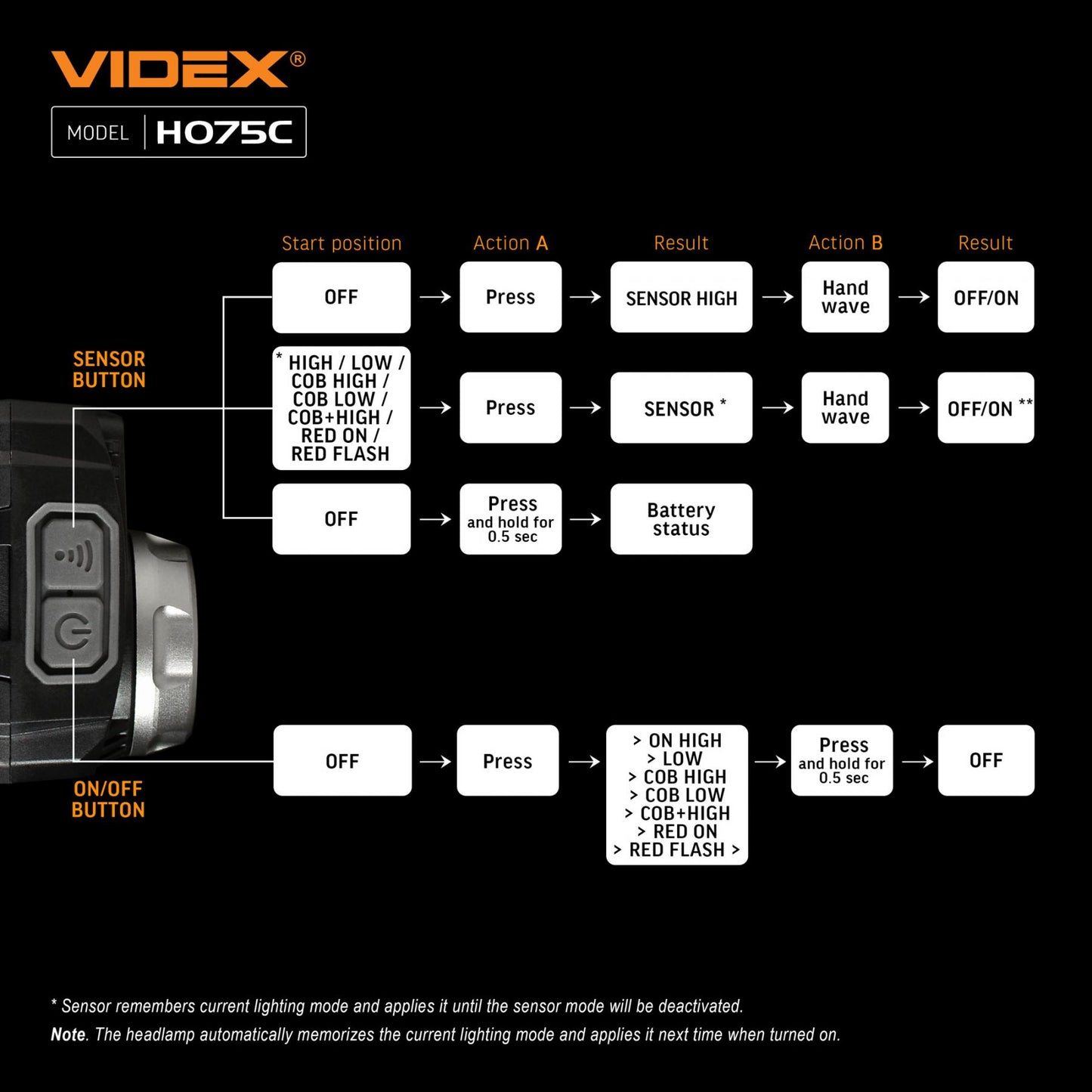 LED Headlamp VIDEX VLF-H075C 550 Lm 5000K – official image 21