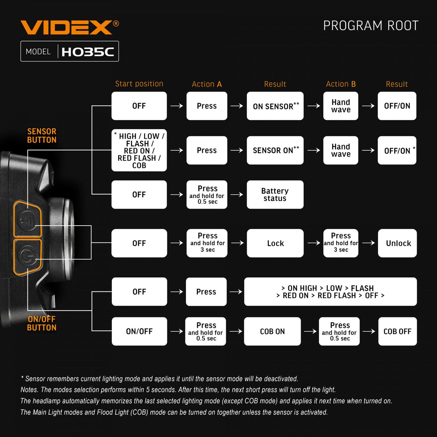 LED Headlamp VIDEX VLF-H035C 410 Lm 5000K – official image 26
