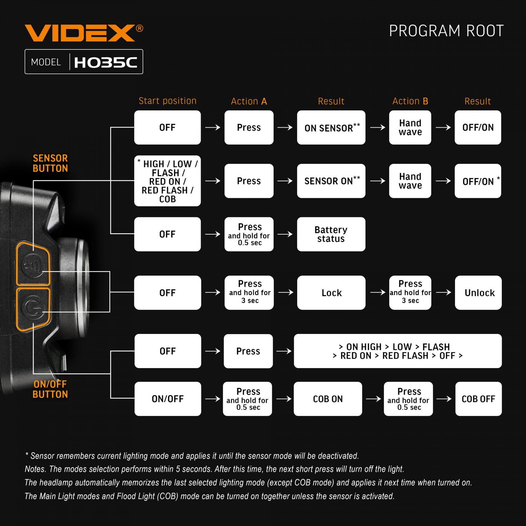 LED Headlamp VIDEX VLF-H035C 410 Lm 5000K – official image 26